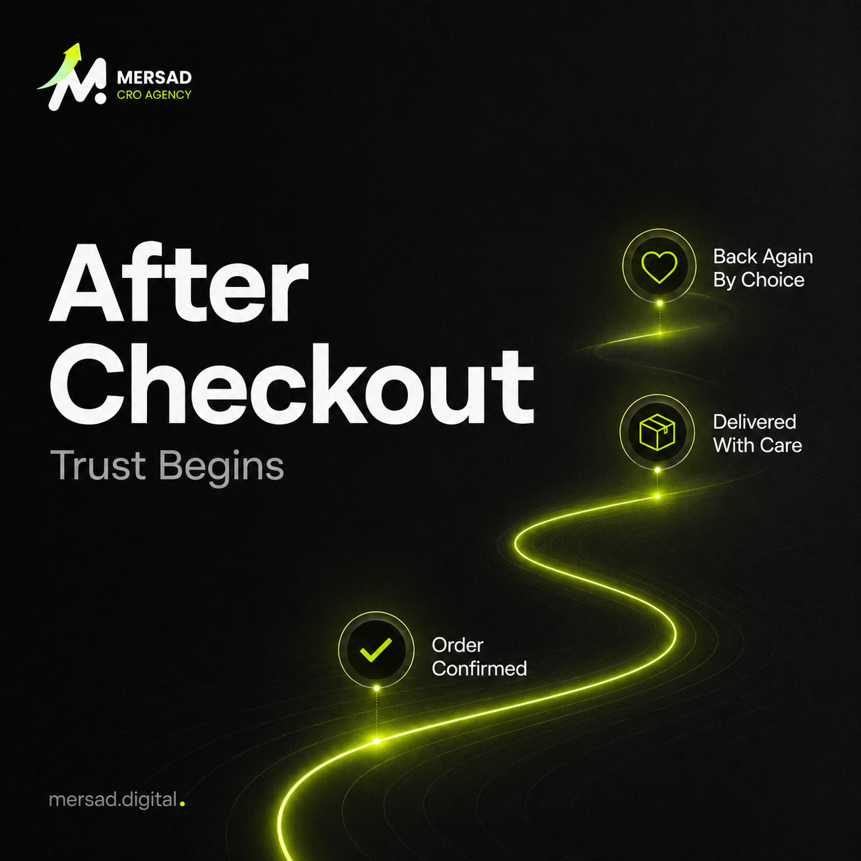 Post-purchase ecommerce journey illustrating confirmation, delivery, product use, support, review, and repeat purchase.