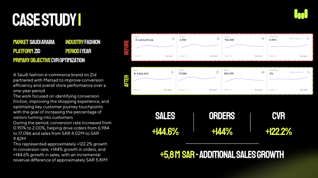 ecommerce CRO case study Saudi fashion brand results