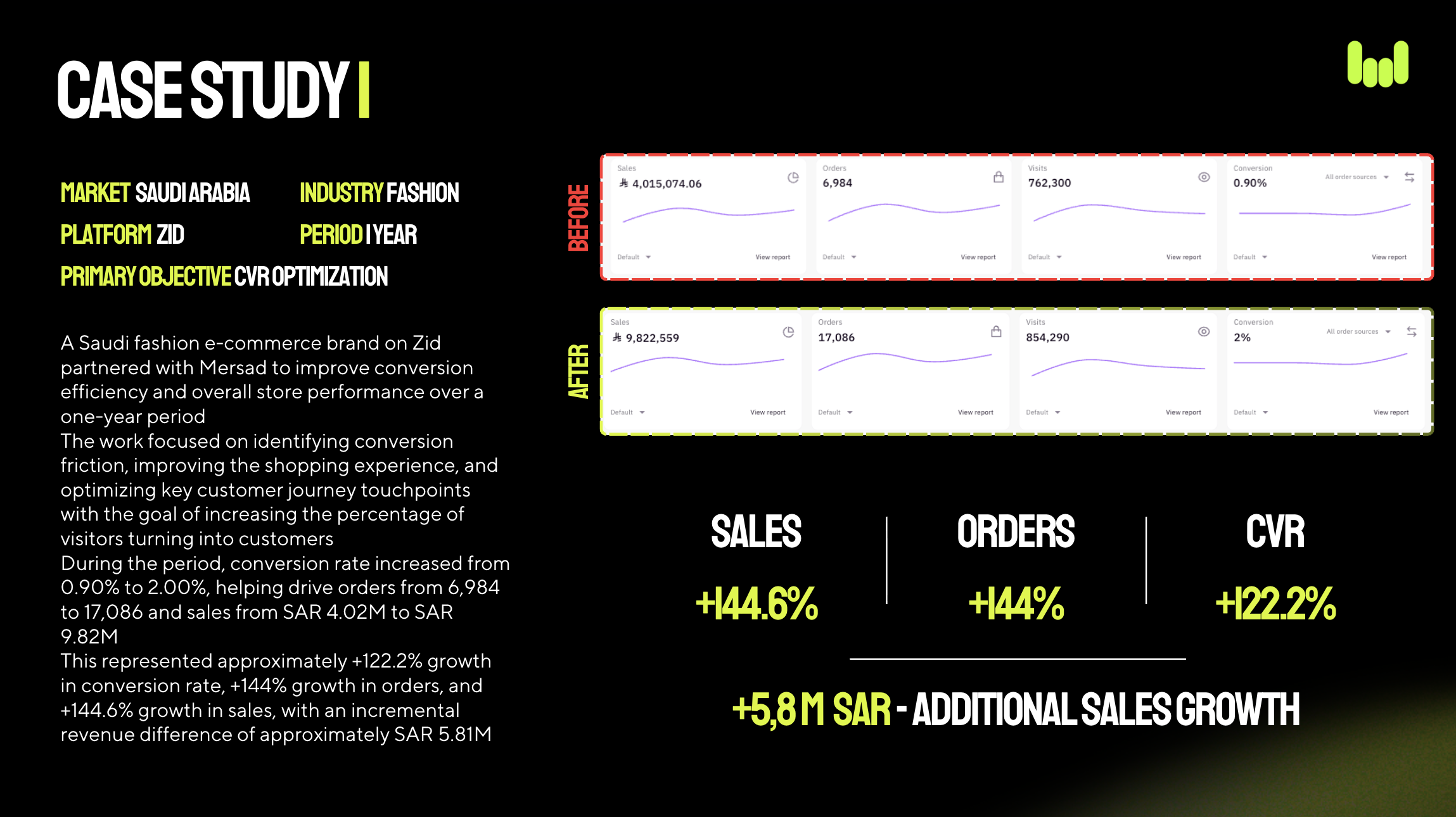 ecommerce CRO case study Saudi fashion brand results