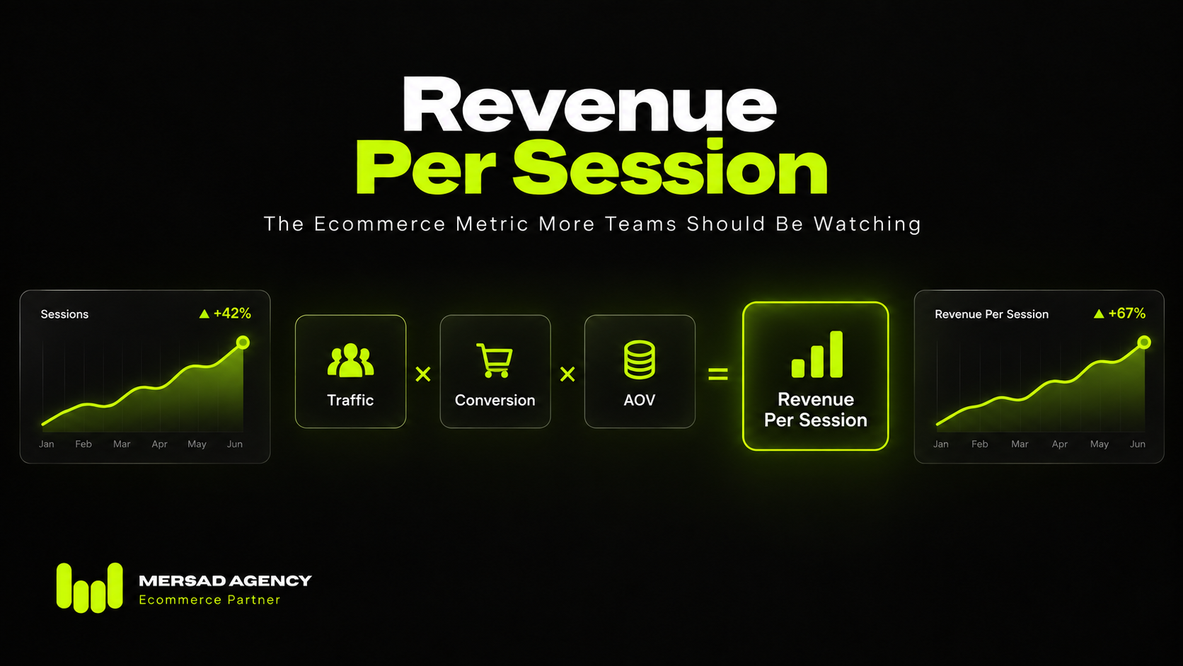 Revenue Per Session ecommerce metric showing traffic conversion rate AOV and revenue performance